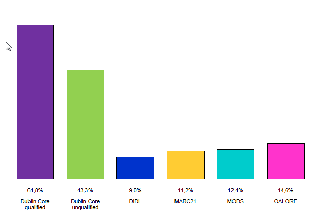 4.5 Πρότυπα Μεταδεδοµένων Τα πρότυπα µεταδεδοµένων χρησιµοποιούνται στα ψηφιακά αποθετήρια ως εξής : Το 61,8% ακολουθεί τα πρότυπα Dublin Core, µε δικαιοδοσία.