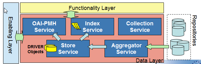 6.4 Functionality Layer Το επίπεδο λειτουργικότητας της αρχιτεκτονικής του DRIVER διαχειρίζεται τις προσανατολισµένες στις ανάγκες των χρηστών λειτουργίες