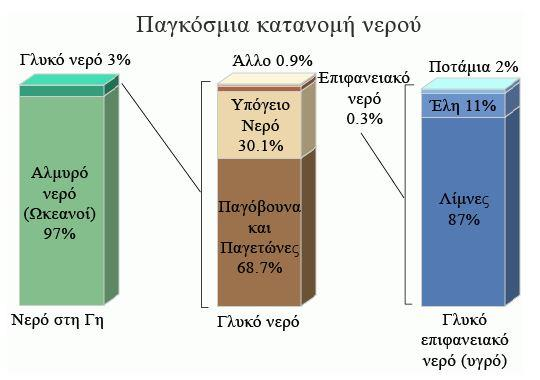 Εισαγωγή Το νερό αποτελεί απαραίτητο στοιχείο για τη διατήρηση της ζωής.