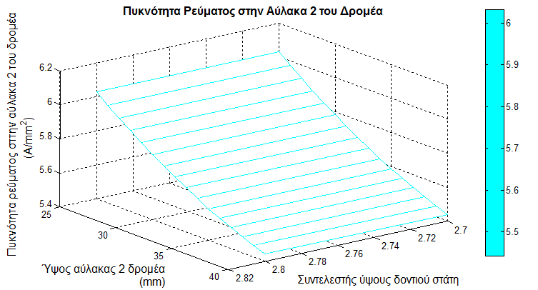 Σχήμα 88. Πυκνότητα ρεύματος στην αύλακα 1 του δρομέα ως συνάρτηση του μήκους δοντιού δρομέα και του συντελεστή ύψους δοντιού του στάτη.