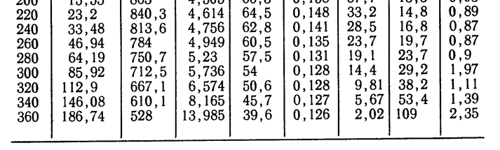 Tabel 3. Veeauru füüsikalised parameetrid Tabel 4.