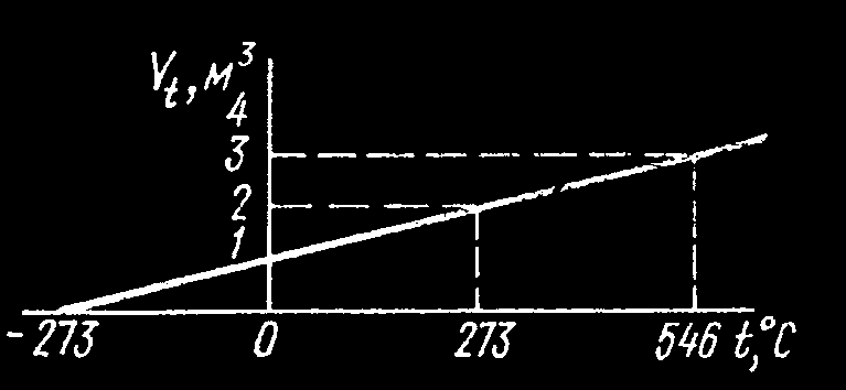 ja 1 kg gaasi kohta pv = konst. Graafiliselt on isoterm hüperbooli kujuline pv koordinaadistikus (joonis 1). Joonis 1. Ideaalgaasi rõhu olenevus ruumalast jääval temperatuuril.