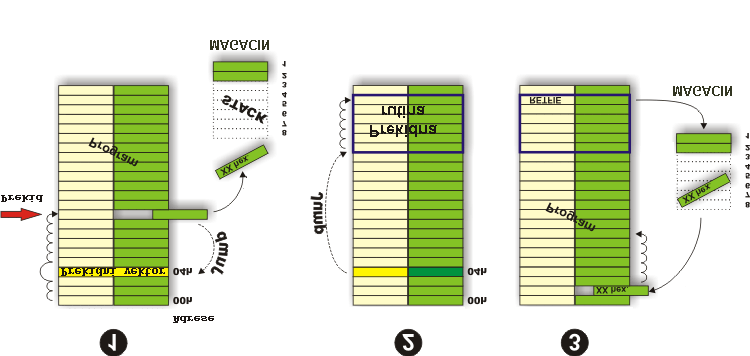 adrese i gornje granice fizički implementirane memorije, to će imati za posledicu učitavanje logičkih '0' (NOP instrukcija).