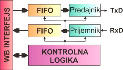 /1/ SERIJSKI PORT I STANDARD Serijski port računara, koji se drugačije naziva i komunikacijski (communication ili skraćeno: COM) port, u mogućnosti je i da prima i da šalje podatke.