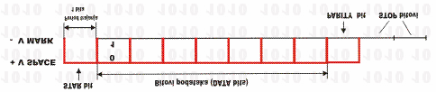 Slika 4. Oblik signala kod RS232 standarda Situacija kada nema slanja podatka, tj. linija je slobodna, označena je MARK naponom.