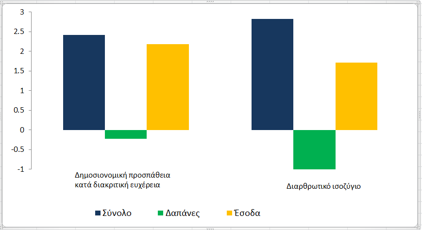 Στο διάγραμμα 6 παρουσιάζεται η δημοσιονομική προσπάθεια κατά διακριτική ευχέρεια (DFE), που αποτελεί άλλον ένα τρόπο εκτίμησης του προσανατολισμού της δημοσιονομικής πολιτικής.