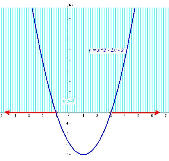 Grafické riešenie kvadratických nervníc Všetk kvadratické nervnice tvaru: a b c < 0 a b c > 0 a b c 0 a b c 0, kde a, b, c R a a 0, neznáma je mžné riešiť grafick pmcu grafu funkcie f: a