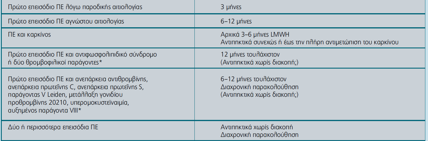 Η διάρκεια της αντιπηκτικής αγωγής (Κοντοπυργιάς και συν.