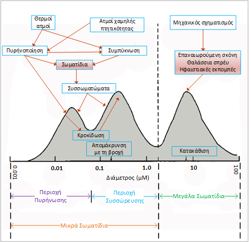 2002). Τα μικρά διακρίνονται σε σωματίδια διαμέτρου πυρήνα ή πολύ μικρά σωματίδια (<0,2µm) και σε συσσωματώματα (0,2-2,5µm). 1.2.3 Πυκνότητα σωματιδίου Ως πυκνότητα σωματιδίου ορίζεται ο λόγος της μάζας ανά μονάδα όγκου του σωματιδίου.