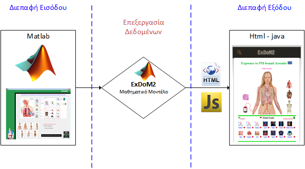 6. Σχεδίαση & Λειτουργία Γραφικής Διεπαφής (GUI) 6.1 Δομή GUI πλατφόρμας Η σχεδίαση του GUI είναι ένα βασικό κομμάτι για την εμφάνιση και τη λειτουργικότητα της πλατφόρμας.