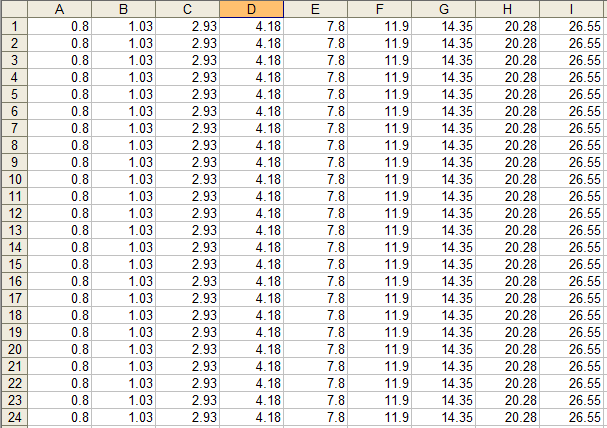 MASS_CONCENTRATION sheet Για το ίδιο παράδειγμα: Impactor stage diameter range Geometric Mean diameter Lower Upper Mass Lower diameter Upper diameter diameter diameter concentration [ μm ] [ μm ] [