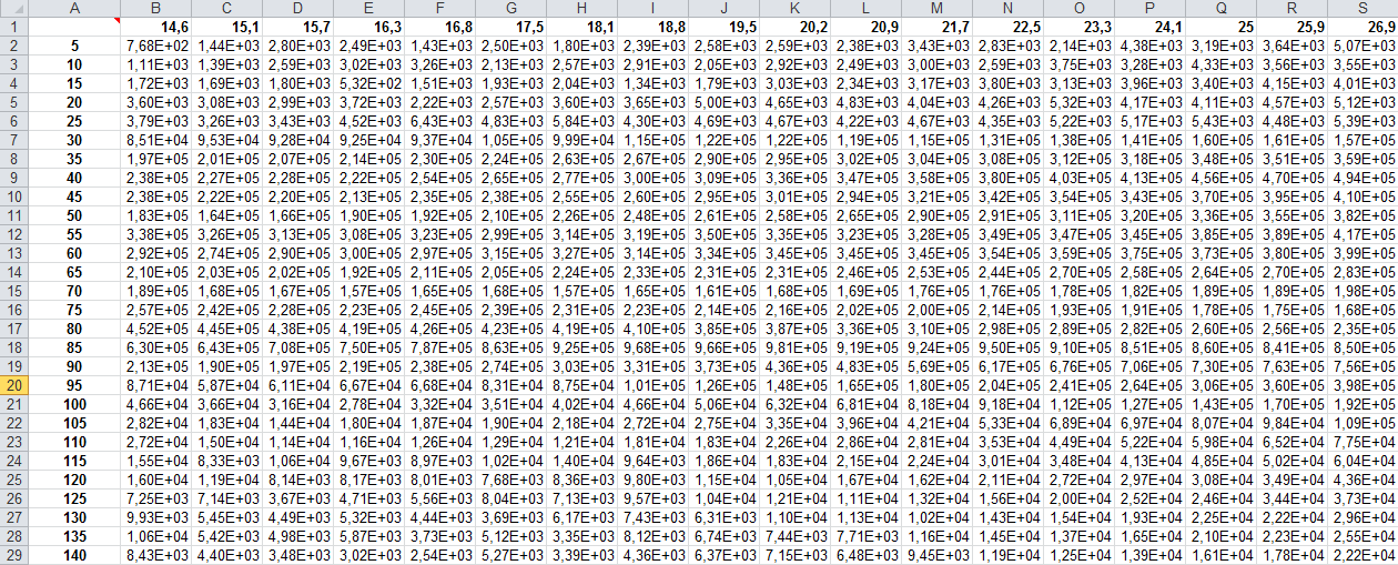 Data in Excel 2 nd sheet number concentration (# cm-3) Time Interval=5min Εδώ έχουμε τον χρόνο στον οποίο το όργανο ρυθμίστηκε να παίρνει μετρήσεις Ο υπολογισμός θα πραγματοποιηθεί για 140 min.