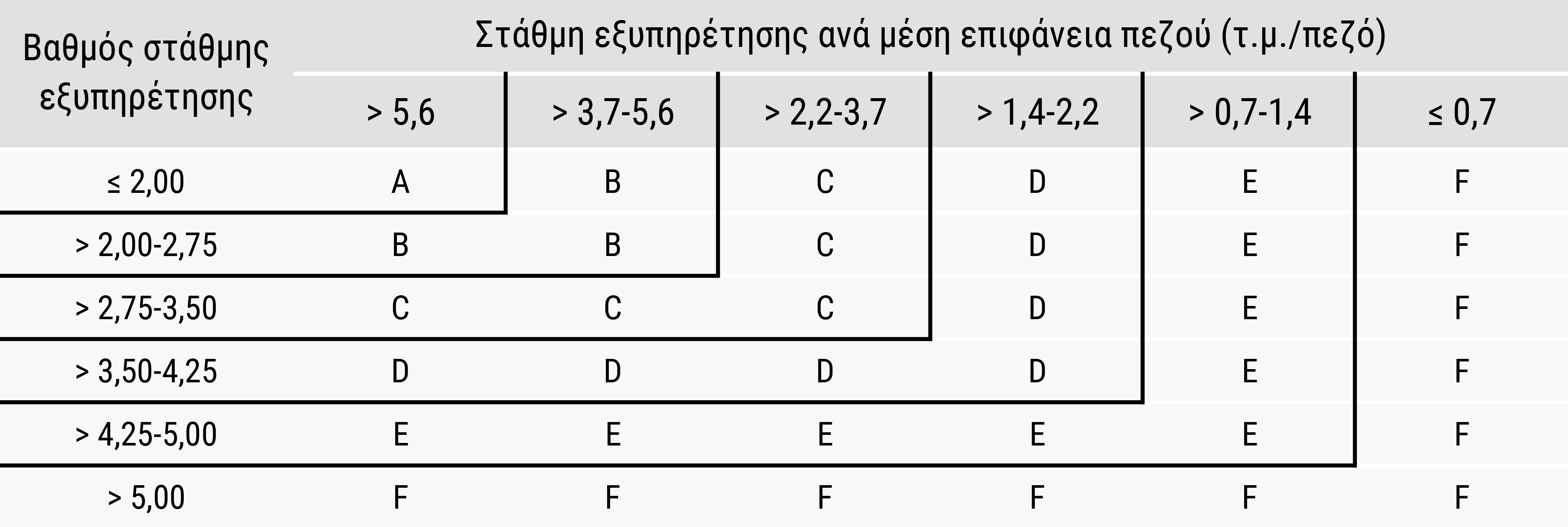 μης επιφάνειας, της μοναδιαίας ροής και της μέσης ταχύτητας με τη στάθμη εξυπηρέτησης, η οποία χρησιμοποιείται σε έναν πρώτο προσεγγιστικό προσδιορισμό της στάθμης εξυπηρέτησης, ενώ με τη χρήση του