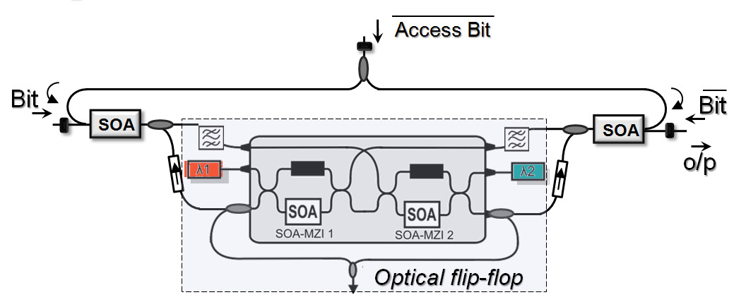 . Αρχιτεκτονική και λειτουργία του Optical RAM Cell Στο κεφάλαιο αυτό, παρουσιάζεται το πρώτο αµιγώς οπτικό κύτταρο RAM µε πραγµατικές λειτουργίες ανάγνωσης/εγγραφής (Read/Write).