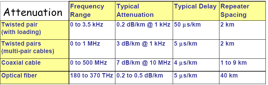 Χαρακτηριστικά, στην περιοχή των 1.5 µm, το φασµατικό εύρος ζώνης της οπτικής ίνας αγγίζει τα 5THz, µέγεθος ασύλληπτο για άλλα µέσα µετάδοσης.