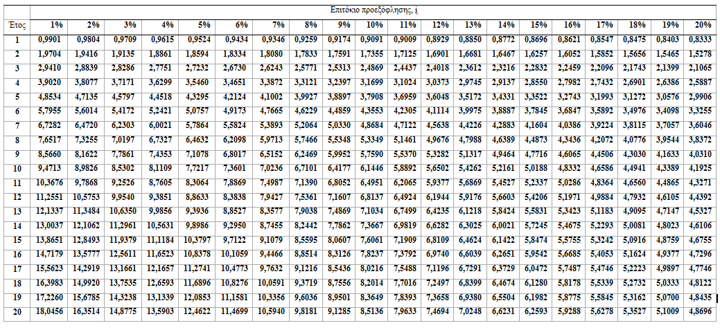 Συντελεστής προεξόφλησης ράντας C i 30