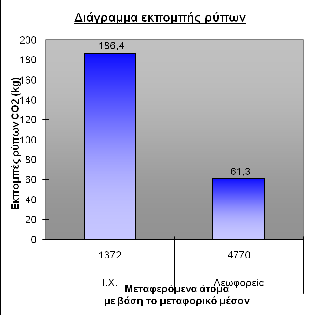 Κυκλοφοριακή μελέτη οδού Μητροπόλεως Σελίδα 57 Στο παραπάνω διάγραμμα βλέπουμε τις ποσότητες καυσίμων που καταναλώνονται από τον αντίστοιχο αριθμό Ι.Χ.