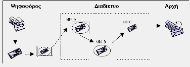 Οι πλέον χρήσιµες ιδιότητες των δικτύων MIX-net, ειδικά για εκλογές µεγάλης κλίµακας, είναι η οικουµενική επαληθευσιµότητα της ορθότητας των µετασχηµατισµών και της αποκρυπτογράφησης που προσφέρουν,