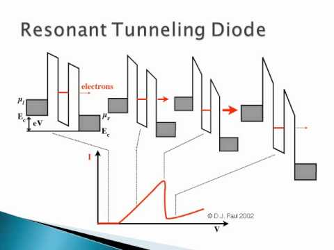 Πίσω από την Tεχνολογία βρίσκεται πολύ Φυσική Nobel prize Physic s 1973 (Leo Esaki) Κβαντικό φαινόμενο σήραγγας, Δίοδος φαινομένου σήραγγας