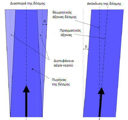 1.3 Τοποθέτηση του Προβλήματος Σχήμα 1.4: Ορισμός της διασποράς και της απόκλισης της δέσμης [37] 1.3.2 Διασπορά της Δέσμης Το σημείο της ελάχιστης διαμέτρου της δέσμης (vena contracta), απέχει από το ακροφύσιο απόσταση περίπου μίας διαμέτρου.