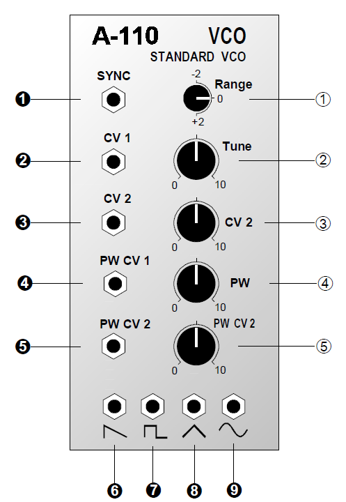 2.1 Module A 110 (Voltage Control Oscillator) 1. Εισαγωγή Η μονάδα Α-110 είναι ένας ταλαντωτής ελεγχόμενης τάσης. Το εύρος συχνοτήτων του κυμαίνεται περίπου στις 10 οκτάβες.