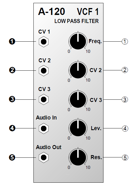 2.5 Module A 120 (Voltage Control Filter 1 Low Pass Filter) 1. Εισαγωγή Η μονάδα αυτή είναι ένα χαμηλοπεραττό φίλτρο ελεγχόμενης τάσης το οποίο αφήνει την διέλευση μόνο των χαμηλών συχνοτήτων.