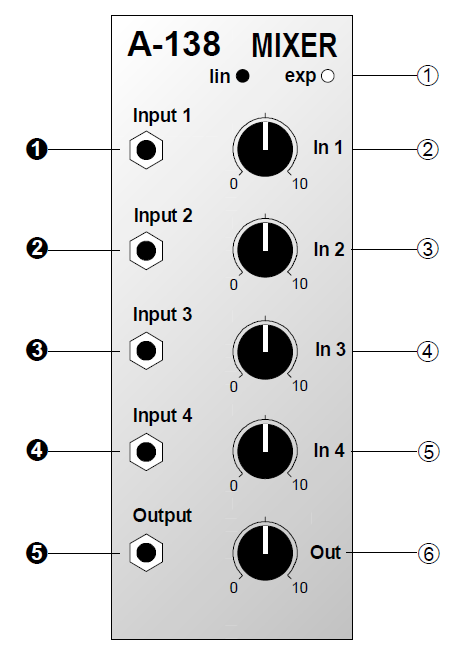 2.8 Module A 138 (Mixer) 1. Εισαγωγή Η μονάδα αυτή είναι ένας μίκτης τεσσάρων καναλιών τα οποία δέχονται τοσο ηχητικά σήματα οσο και τάση.