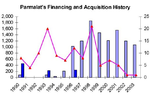 Ποσό χρηματοδότησης (σε εκατ. ευρώ) Αριθμός εξαγορών Δάνεια Ίδια Κεφάλαια Αριθμός εξαγορών Πηγή: Buchanan, B. & Yang, T.