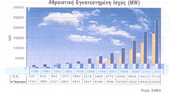 ιάγραµµα 2. Εξέλιξη της εγκατεστηµένης ισχύος ανεµογεννητριών σε ΕΕ και παγκοσµίως.