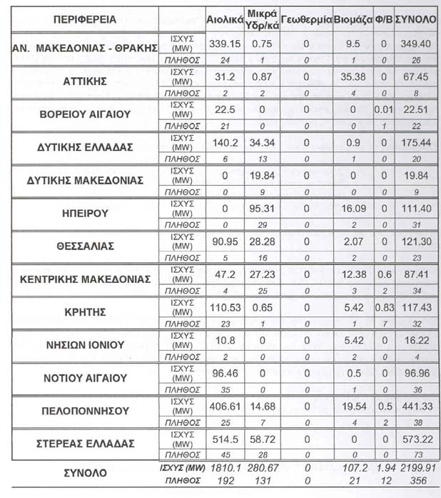 Πίνακας 2. Αδειοδοτηµένα έργα ΑΠΕ κατά περιφέρεια. Από τον πίνακα φαίνεται το ενδιαφέρον για επιδότηση στα νησιά.