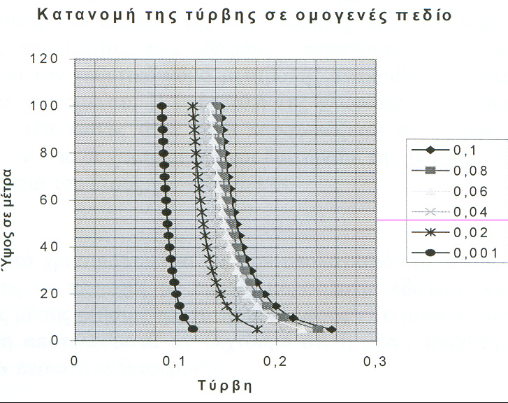 όπου z 0 το µήκος τραχύτητας του εδάφους. Το έδαφος του υπό µελέτη πεδίου παρουσιάζει τραχύτητα µεταξύ 0,05 και 0,1 µέτρα. Η αναµενόµενη τύρβη θα είναι περίπου 10% - 15%.