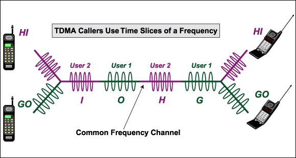 2.4.2. Τεχνική TDMA Το TDMA είναι μια μέθοδος πρόσβασης καναλιών, η οποία επιτρέπει σε πολλά συστήματα, ή χρήστες, να μοιράζονται το ίδιο κανάλι συχνοτήτων διαιρώντας το σήμα και τοποθετώντας το σε