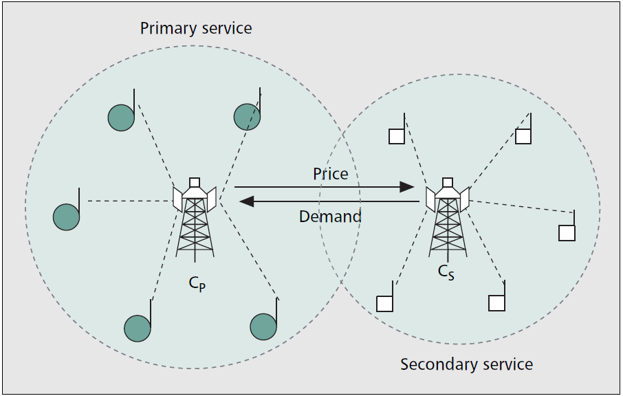 Εικόνα 22. Moντέλο spectrum trading μεταξύ primary and secondary service Αυτός ο secondary ελεγκτής υπηρεσίας αγοράζει τα spectrum opportunities από τον primary ελεγκτή υπηρεσίας C p.