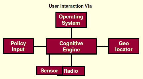 Η εικόνα 3 δείχνει την αρχιτεκτονική των κύριων λειτουργικών συστημάτων ενός CR [4].