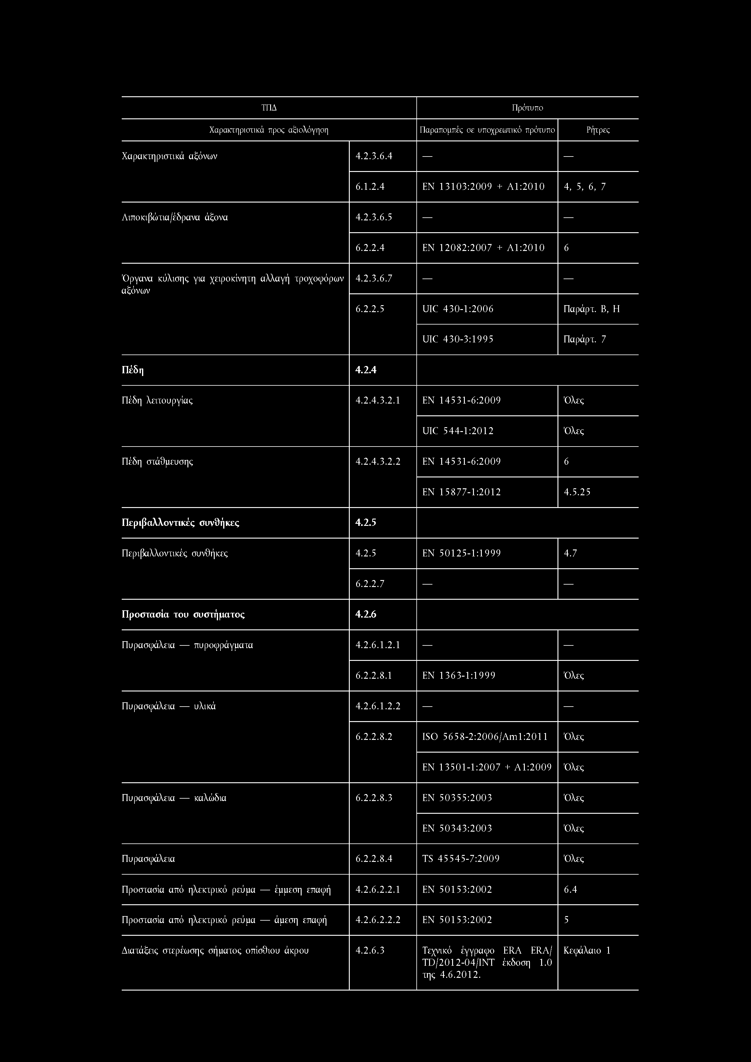 ΤΠΔ Π ρότυπο Χ αρακτηριστικά προς α ξιολόγηση Π αραπομπές σ ε υπ οχρεω τικό πρότυπο Ρήτρες Χαρακτηριστικά αξόνων 4.23.6.4 6.1.2.4 ΕΝ 13103:2009 + Α 1:2010 4, 5, 6, 7 Λιποκιβώτια/έδρανα άξονα 4.23.6.5 6.