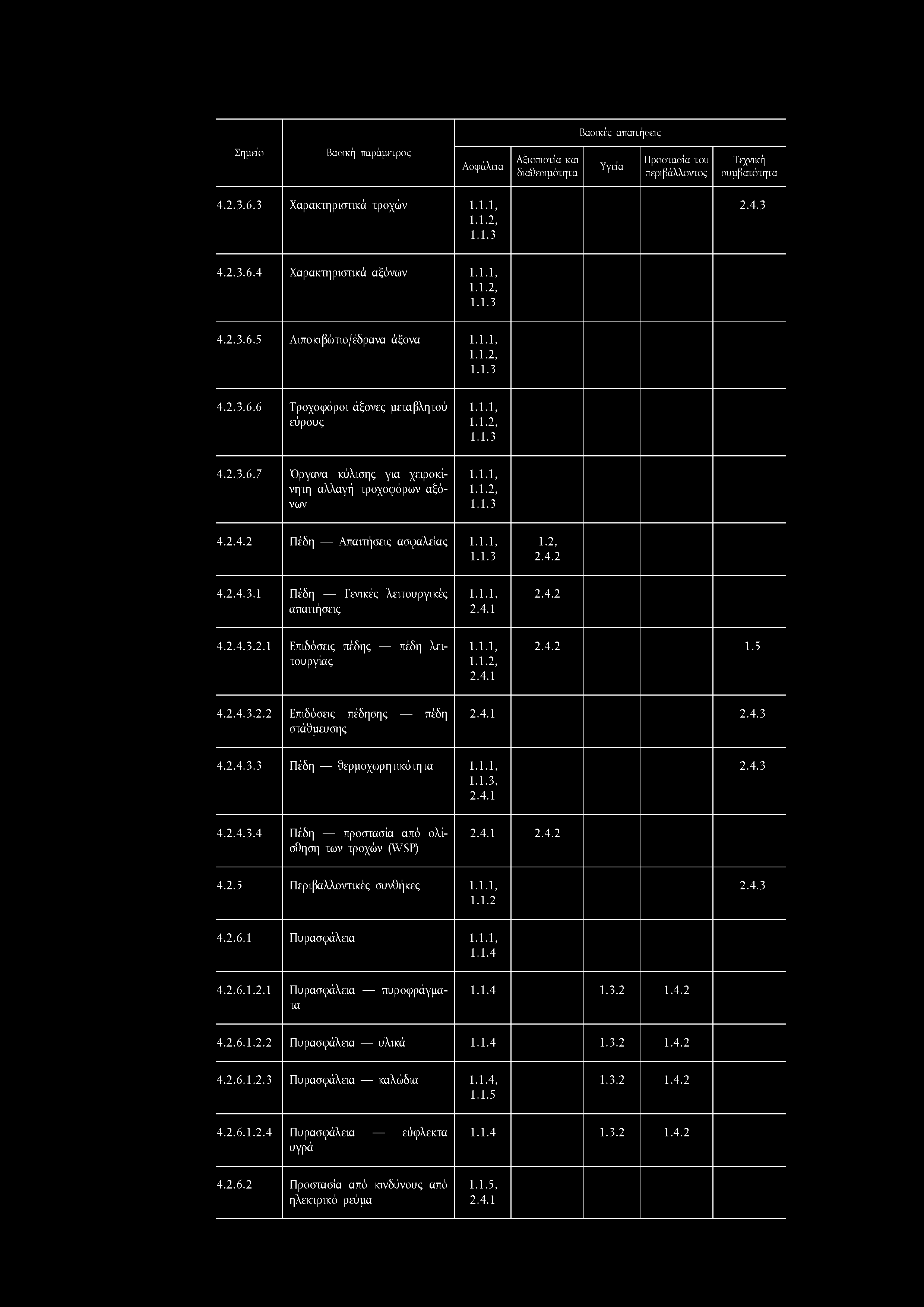 Βασικές απαιτήσεις Σημείο Βασική παράμετρος Ασφάλεια Αξιοπιστία και διαθεσιμότητα Υγεία Προστασία του περιβάλλοντος Τεχνική συμβατότητα 4.2.3.6.3 Χαρακτηριστικά τροχών 1.1.1, 1.1.2, 1.1.3 2.4.3 4.2.3.6.4 Χαρακτηριστικά αξόνων 1.