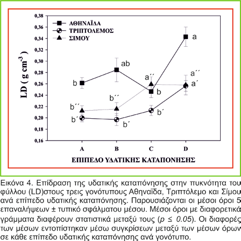 Γ.1.3. Πυκνότητα φύλλου (LD) Στην εικόνα 4 παρουσιάζονται οι μέσοι όροι της LD. Αυξανομένου του επιπέδου της καταπόνησης παρατηρείται αύξηση των τιμών της LD και για τους τρεις γονότυπους.