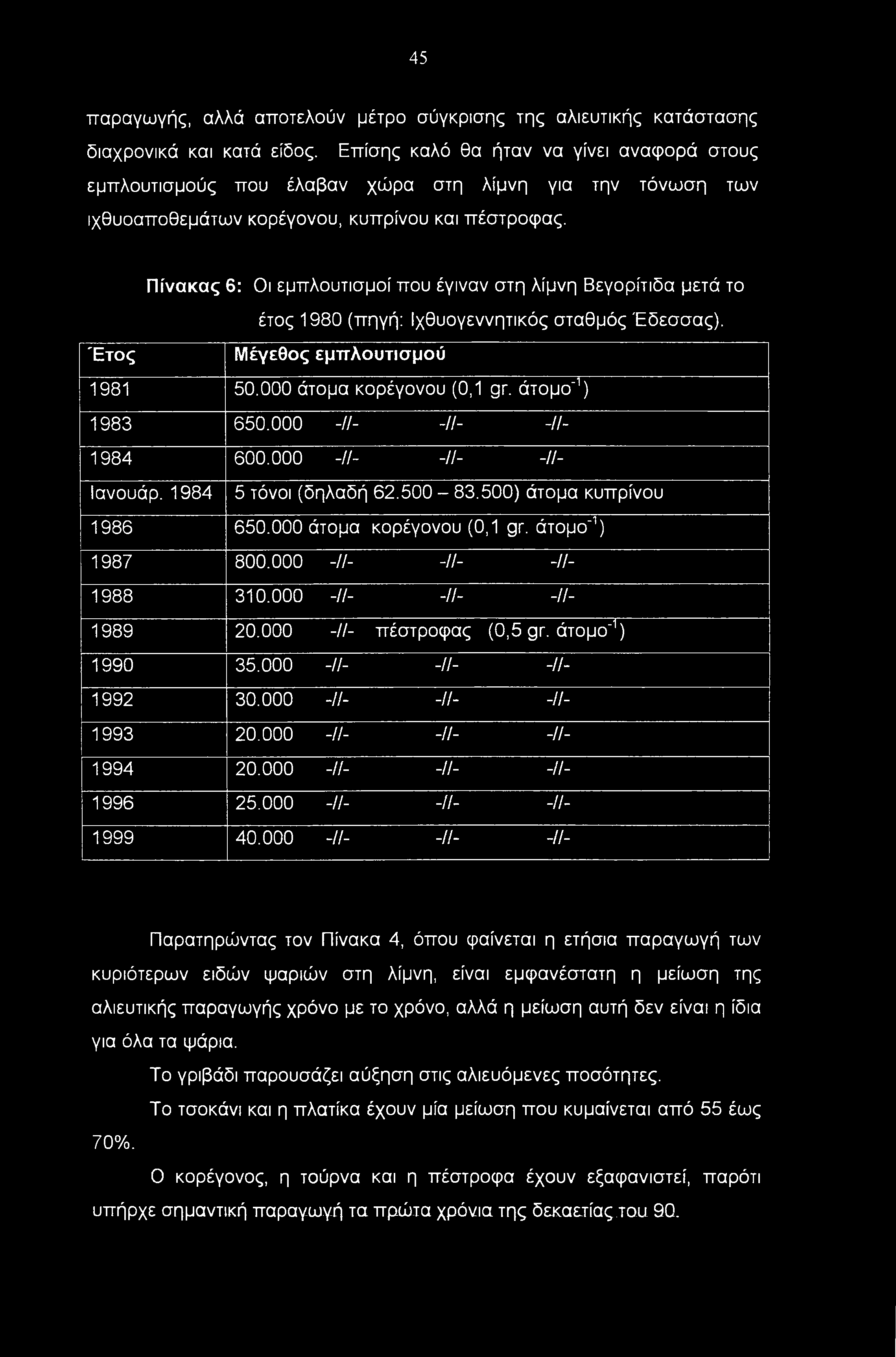 45 παραγωγής, αλλά αποτελούν μέτρο σύγκρισης της αλιευτικής κατάστασης διαχρονικά και κατά είδος.