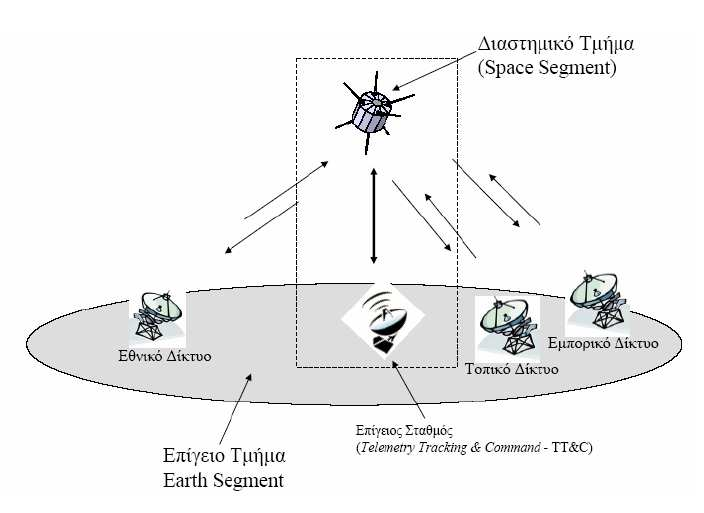 1.3 Βασικό ορυφορικό σύστηµα Ένα δορυφορικό σύστηµα αποτελείται από το ιαστηµικό και το Επίγειο τµήµα, όπως φαίνεται και στην παρακάτω εικόνα 1.2 Εικόνα 1.
