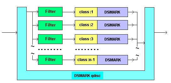 2.8.6 DSMARK Το DSMARK είναι ένας µηχανισµός που αναπτύχθηκε για να ολοκληρώσει τις απαιτήσεις της τεχνολογίας των ιαφοροποιηµένων Υπηρεσιών.