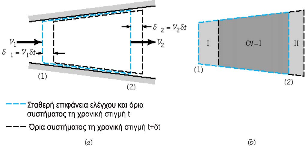 Το θεώρηµα µεταφοράς σε µονοδιάστατη ροή Στο χρόνο t B (t) = B (t) συσ O.E. Στοχρόνο t+ t B (t+δ t) = B (t+δt) B (t+δ t) + B (t+δt) συσ O.E. Ι ΙΙ δ Bσυσ B συσ(t +δt) B συσ(t) B O.