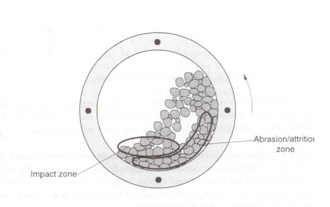 Εικόνα 2.2: Μηχανισμός Λειοτρίβησης (Πηγή: Napier-Munn et al., 1996). Η πτώση και το κατρακύλισμα των σφαιρών λειοτριβεί το μετάλλευμα που συνυπάρχει μ αυτές μέσα στο μύλο.