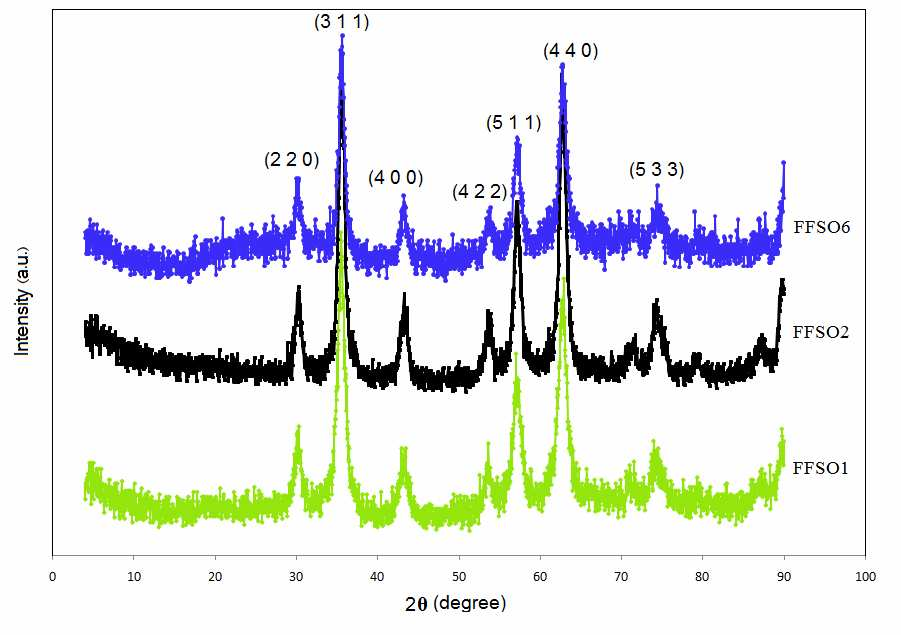 88.. FTIR. 4 FFSO6 FFSO 2855 2930 (C-H) 285.. (C-O) (O-H) 938 72 464.