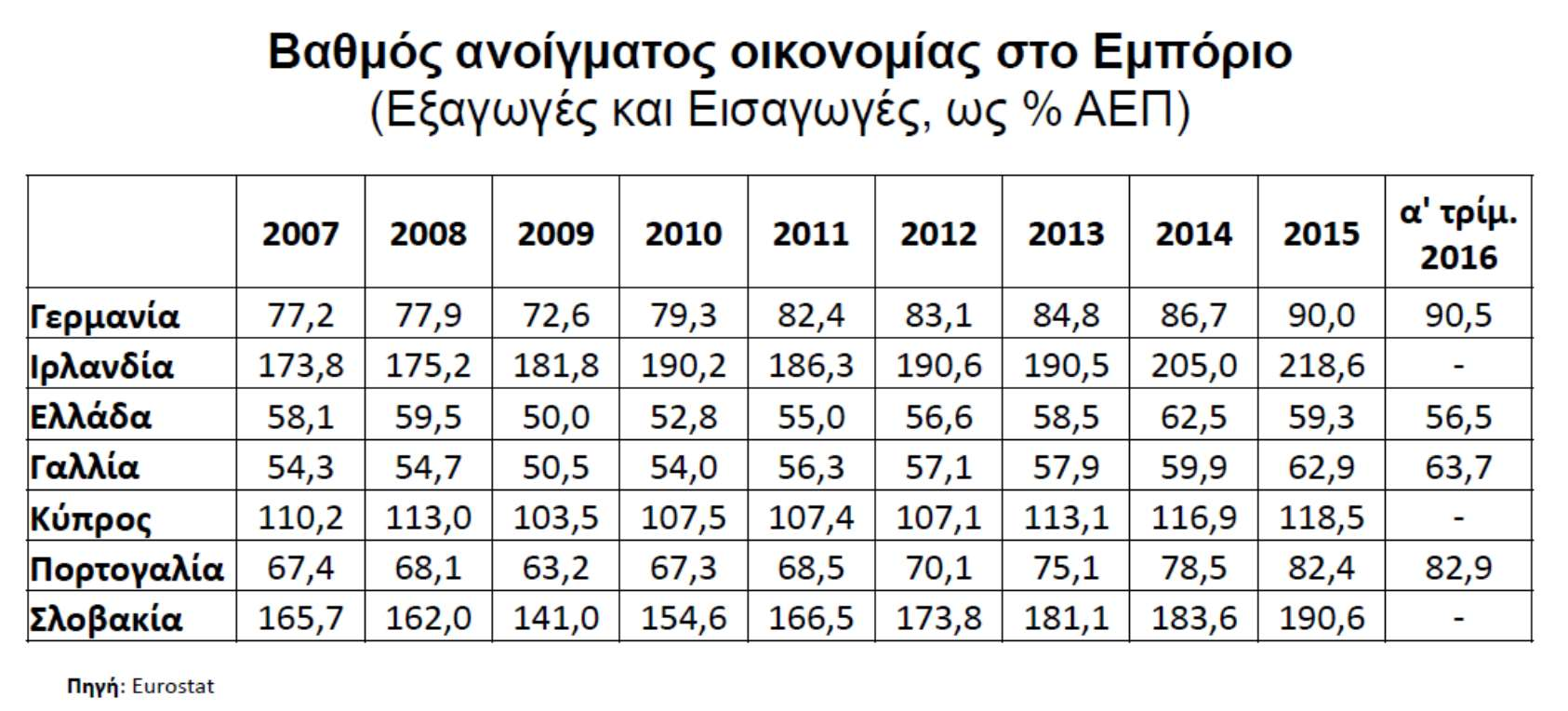 Πίνακας 4.1 Βαθμός Ανοίγματος Οικονομίας στο Εμπόριο Πηγή: http://iobe.gr/greek_economy.asp?