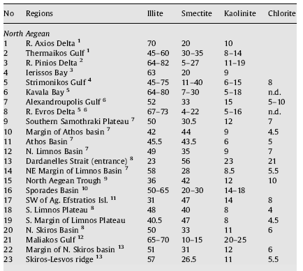 3.5. ΚΥΡΙΑ ΟΡΥΚΤΑ ΤΩΝ ΙΖΗΜΑΤΩΝ ΤΟΥ Β. ΑΙΓΑΙΟΥ Ο ιλλίτης και ο σμεκτίτης είναι τα πιο άφθονα, αργιλικά, ορυκτά του Βορείου Αιγαίου, με τον καολινίτη και τον χλωρίτη σε πολύ μικρότερα ποσοστά.