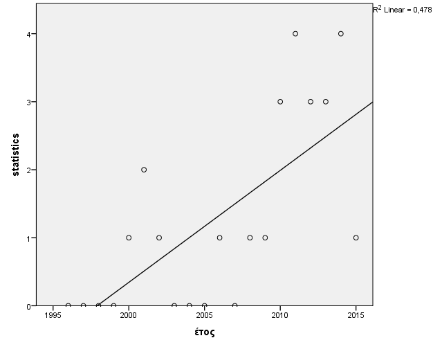 Εικόνα 4.9: Διάγραμμα διασποράς μελετών με εργαλείο την στατιστική και μαθηματική ανάλυση, συναρτήσει του χρόνου Πίνακας 4.