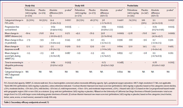ΜΕΛΕΤΕΣ CAPACITY Noble et al, 2011 Μελέτη 004 : 435 ασθενείς (72 εβδοµάδες) χορηγήθηκαν τυφλά πιρφενιδόνη σε υψηλή δόση( 2403 mg/ ηµέρα), χαµηλή δόση (1197/ηµέρα) και εικονικό φάρµακο (placebo) µε