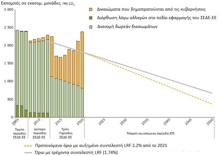 συντελεστή γραμμικής μείωσης (Linear Reduction Factor) 1.74% στο μέσο όρο της περιόδου 2008-2012.