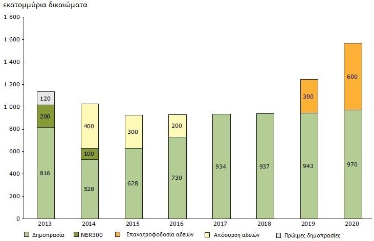 ας των διυλιστηρίων έλαβε δωρεάν δικαιώματα για περίπου 80% των εκπομπών του 2013.