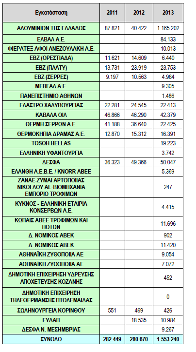 Πίνακας 4.1. Εκπομπές τομέα ηλεκτροπαραγωγής για τα έτη 2011-13 (IPPC, 2014).